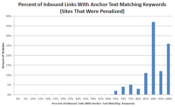 inbound links with anchor text