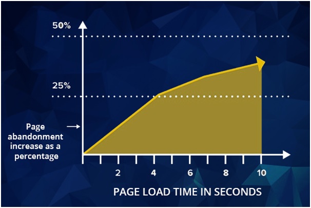 page load time